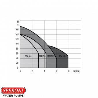   Speroni SPM 70-32      MiriQ.RU