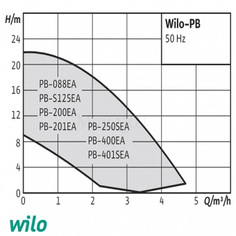     Wilo PB-400 EA      MiriQ.RU