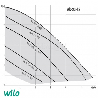   Wilo STAR RS 25/8        MiriQ.RU