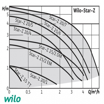   Wilo STAR-Z 25/6      MiriQ.RU