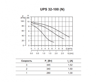   Grundfos UPS 32-100      MiriQ.RU