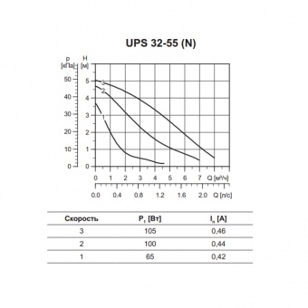   Grundfos UPS 32-55      MiriQ.RU