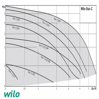  Wilo STAR-Z 20/5-3 150      MiriQ.RU