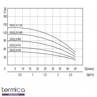   Termica 3SQ 1,5/100      MiriQ.RU