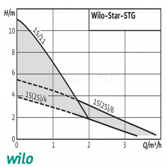  Wilo STAR STG 25/8      MiriQ.RU
