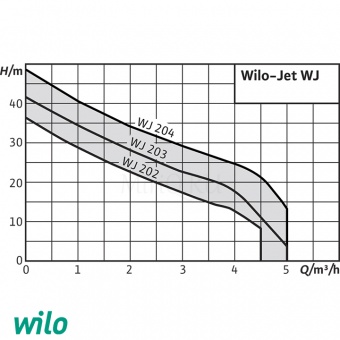   Wilo Jet WJ-203-EM      MiriQ.RU