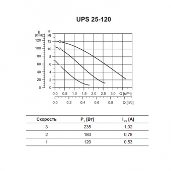   Grundfos UPS 25-120      MiriQ.RU