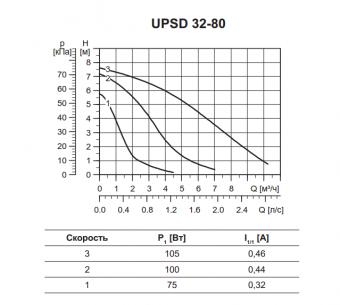  Grundfos UPSD 32-80      MiriQ.RU