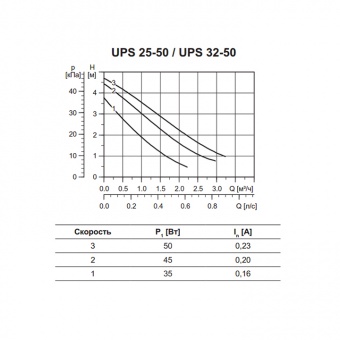   Grundfos UPS 32-50      MiriQ.RU