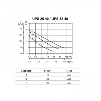   Grundfos UPS 25-40 N      MiriQ.RU