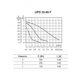   Grundfos UPS 32-80 F      MiriQ.RU