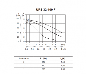   Grundfos UPS 32-100 F      MiriQ.RU