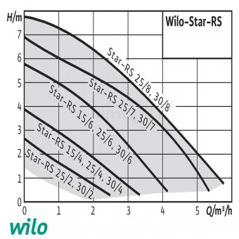   Wilo STAR RS 25/7        MiriQ.RU