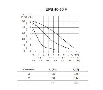   Grundfos UPS 40-50 F      MiriQ.RU